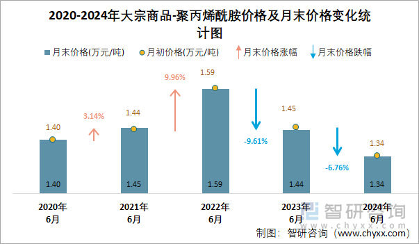 2020-2024年聚丙烯酰胺价格及月末价格变化统计图