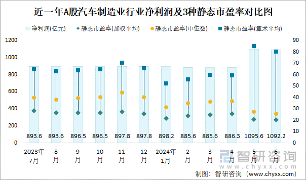 近一年A股汽车制造业行业净利润及3种静态市盈率对比图