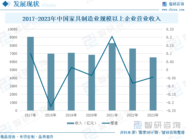 2017-2023年中国家具制造业规模以上企业营业收入