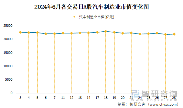 2024年6月各交易日A股汽车制造业市值变化图