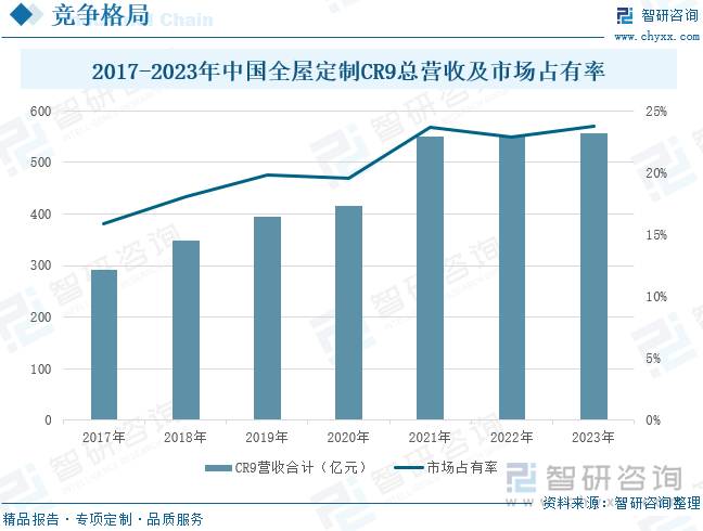 2017-2023年中国全屋定制CR9总营收及市场占有率