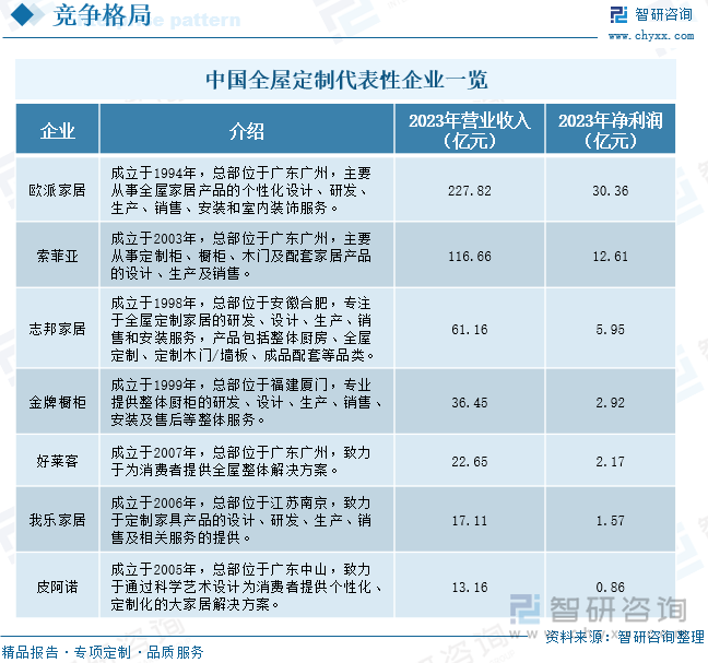 中国全屋定制代表性企业一览