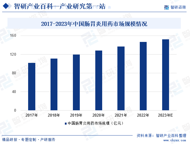 2017-2023年中国肠胃炎用药市场规模情况