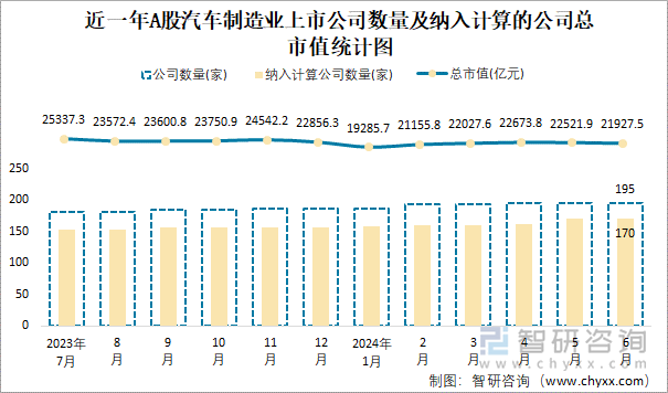 近一年A股汽车制造业上市公司数量及纳入计算的公司总市值统计图