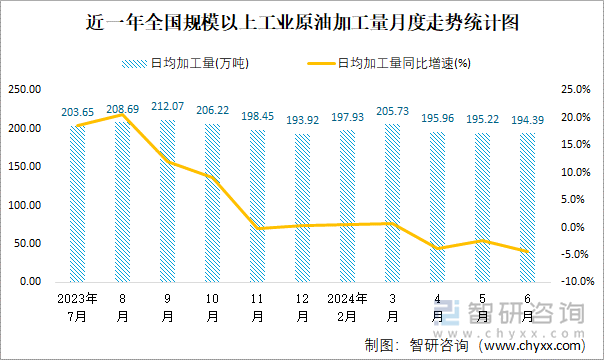 近一年全国规模以上工业原油加工量月度走势统计图