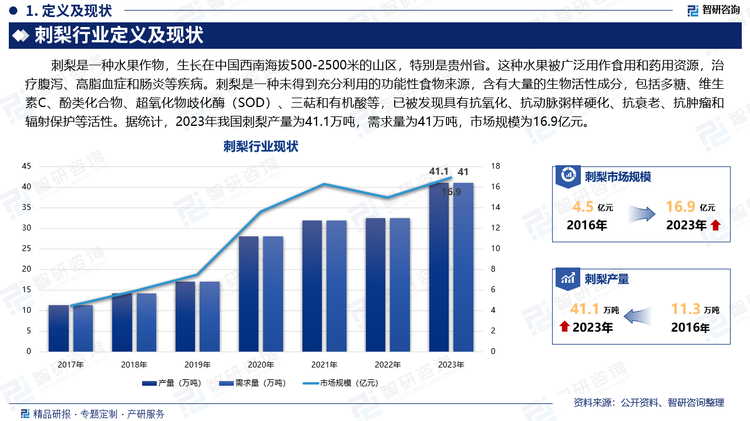 刺梨是一种水果作物，生长在中国西南海拔500-2500米的山区，特别是贵州省。这种水果被广泛用作食用和药用资源，治疗腹泻、高脂血症和肠炎等疾病。刺梨是一种未得到充分利用的功能性食物来源，含有大量的生物活性成分，包括多糖、维生素C、酚类化合物、超氧化物歧化酶（SOD）、三萜和有机酸等，已被发现具有抗氧化、抗动脉粥样硬化、抗衰老、抗肿瘤和辐射保护等活性。据统计，2023年我国刺梨产量为41.1万吨，需求量为41万吨，市场规模为16.9亿元。