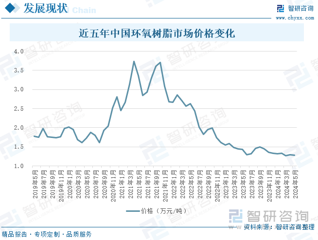 近五年中国环氧树脂市场价格变化