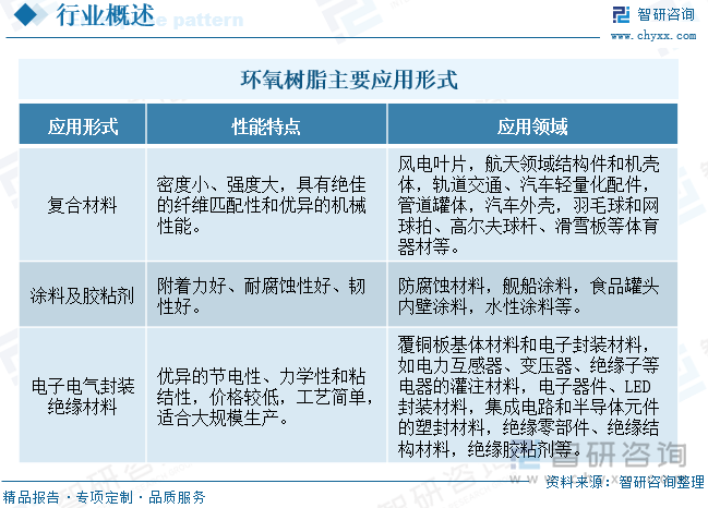 环氧树脂主要应用形式