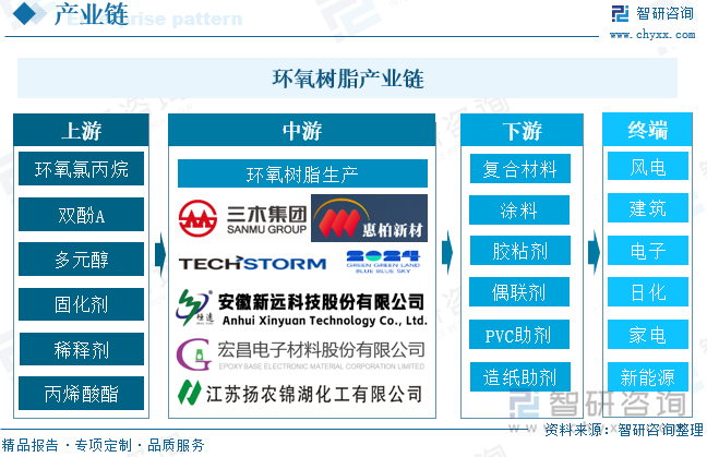 环氧树脂产业链