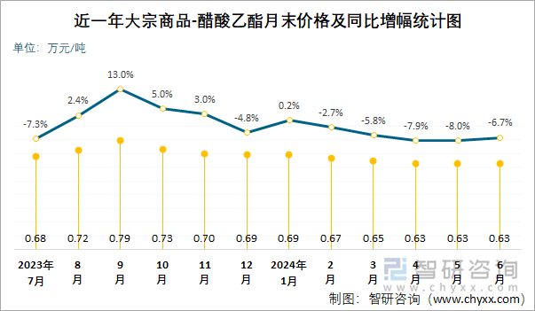 近一年醋酸乙酯月末价格及同比增幅统计图