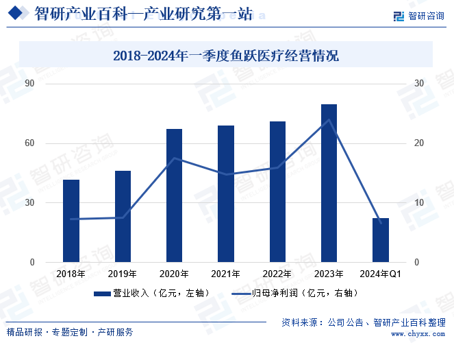 2018-2024年一季度鱼跃医疗经营情况