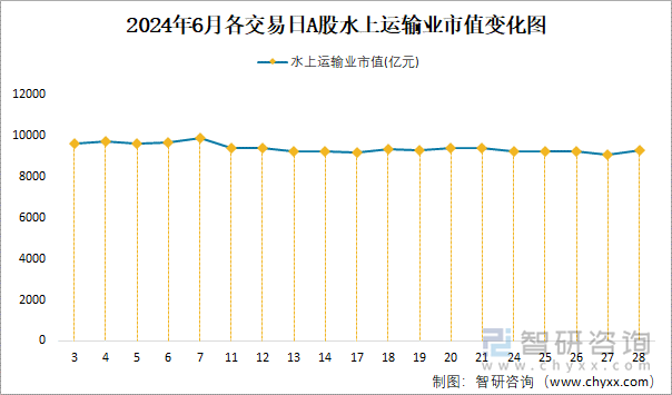 2024年6月各交易日A股水上运输业市值变化图