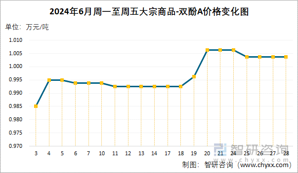 2024年6月周一至周五双酚A价格变化图