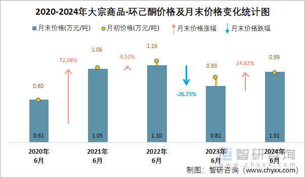 2020-2024年环己酮价格及月末价格变化统计图