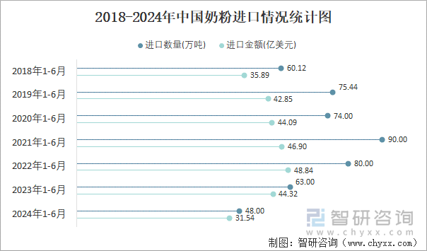 2018-2024年中国奶粉进口情况统计图