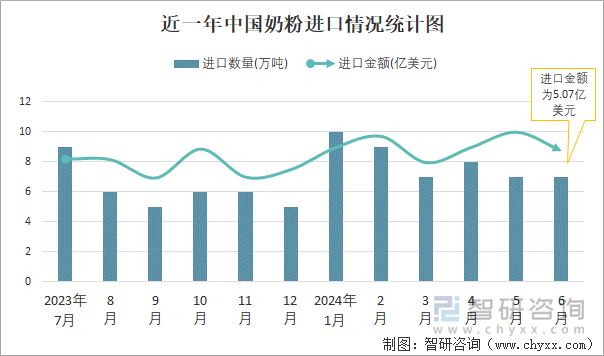 近一年中国奶粉进口情况统计图