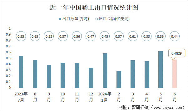 近一年中国稀土出口情况统计图