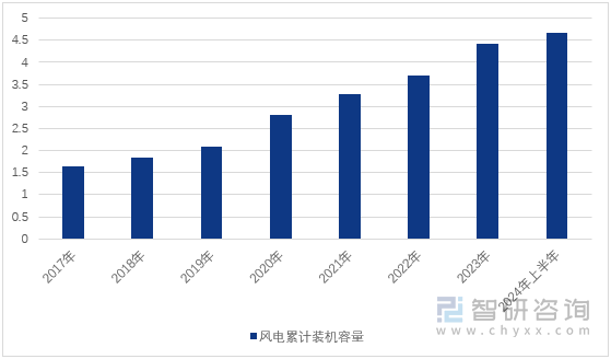 图1：2017-2024年上半年全国风电累计装机容量（单位：亿千瓦）