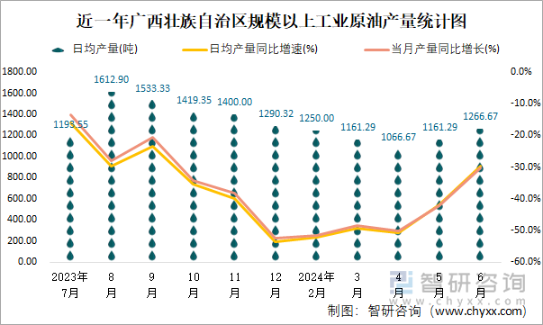 近一年广西壮族自治区规模以上工业原油产量统计图