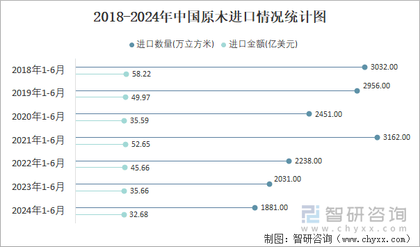 2018-2024年中国原木进口情况统计图