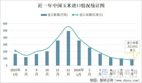 近一年中国玉米进口情况统计图