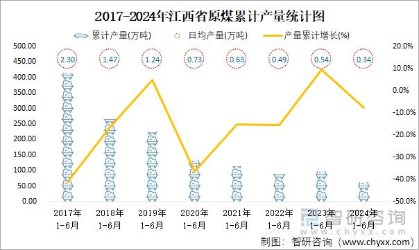 2017-2024年江西省原煤累计产量统计图