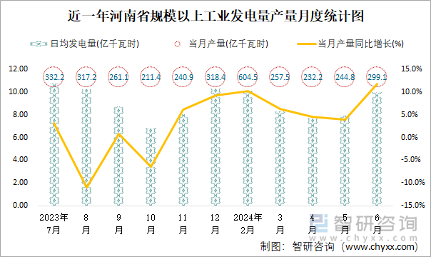 近一年河南省规模以上工业发电量产量月度统计图