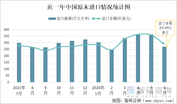 近一年中国原木进口情况统计图