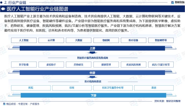 医疗人工智能产业上游主要为技术供应商和设备制造商，技术供应商提供人工智能、大数据、云计算和物联网等关键技术，设备制造商则提供医疗设备、智能硬件等硬件设备。产业链中游为智能医疗服务商和系统集成商，为下游提供医学影像、虚拟助手、药物研发、健康管理、疾病风险预测、病历/文献分析等智能医疗服务。产业链下游为医疗机构和患者，智慧医疗解决方案最终应用于医疗机构，如医院、诊所和养老机构等，为患者提供智能化、高效的医疗服务。