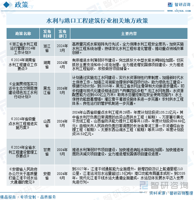 水利与港口工程建筑行业相关地方政策