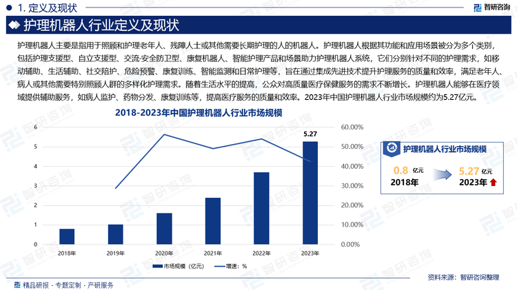 随着生活水平的提高，公众对高质量医疗保健服务的需求不断增长。护理机器人能够在医疗领域提供辅助服务，如病人监护、药物分发、康复训练等，提高医疗服务的质量和效率。2023年中国护理机器人行业市场规模约为5.27亿元。