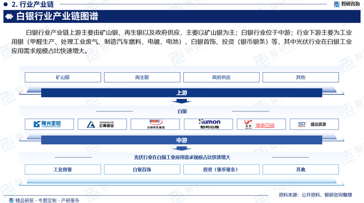 白银行业产业链上游主要由矿山银、再生银以及政府供应，主要以矿山银为主；白银行业位于中游；行业下游主要为工业用银（甲醛生产、处理工业废气、制造汽车燃料、电镀、电池）、白银首饰、投资（银币银条）等，其中光伏行业在白银工业需求中占比快速增大。