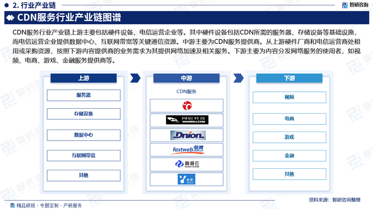 CDN服务行业产业链上游主要包括硬件设备、电信运营企业等。其中硬件设备包括CDN所需的服务器、存储设备等基础设施，而电信运营企业提供数据中心、互联网带宽等关键通信资源。中游主要为CDN服务提供商。从上游硬件厂商和电信运营商处租用或采购资源，按照下游内容提供商的业务需求为其提供网络加速及相关服务。下游主要为内容分发网络服务的使用者，如视频、电商、游戏、金融服务提供商等。