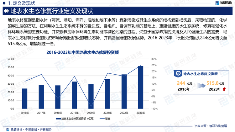 随着城市化进程的加快和工业化的发展，地表水污染问题日益严峻，对生态环境和人类健康构成了严重威胁。因此，加强地表水生态修复工作，对于改善水环境质量、保护生态系统、提升人民生活质量具有重要意义。2023年4月，经国务院同意，生态环境部、国家发展改革委、财政部、水利部、国家林草局等5部门联合印发《重点流域水生态环境保护规划》。规划提出，在水环境方面，着力推进水环境质量持续改善。布局到2025年，地表水达到或好于Ⅲ类水体比例达到85%，地表水劣Ⅴ类水体基本消除，县级城市建成区黑臭水体基本消除。在水生态方面，着力推进河湖生态保护修复取得突破。布局到2025年，河湖水生生物完整性指数持续改善，力争127个河湖水体重现土著鱼类或土著水生植物。受益于国家政策的扶持及人民健康生活的需要，地表水生态修复行业的投资市场展现出积极的增长态势，并具备显著的发展优势。2016-2023年，行业投资额从244亿元增长至515.8亿元，增幅超过一倍。