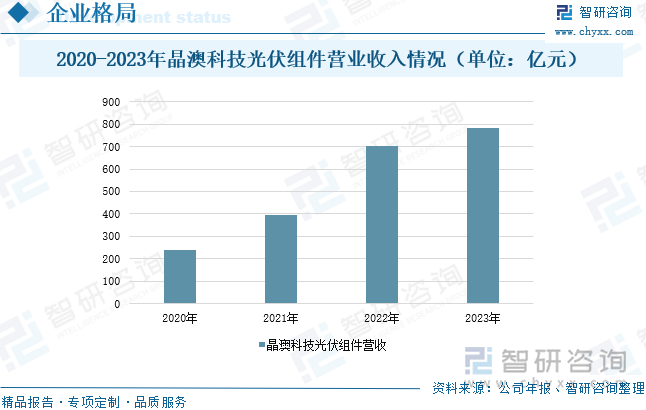 2020-2023年晶澳科技光伏组件营业收入情况（单位：亿元）