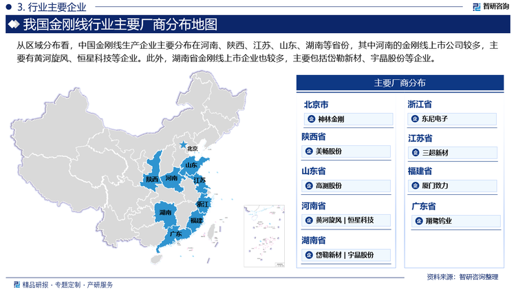 从区域分布看，中国金刚线生产企业主要分布在河南、陕西、江苏、山东、湖南等省份，其中河南的金刚线上市公司较多，主要有黄河旋风、恒星科技等企业。此外，湖南省金刚线上市企业也较多，主要包括岱勒新材、宇晶股份等企业。