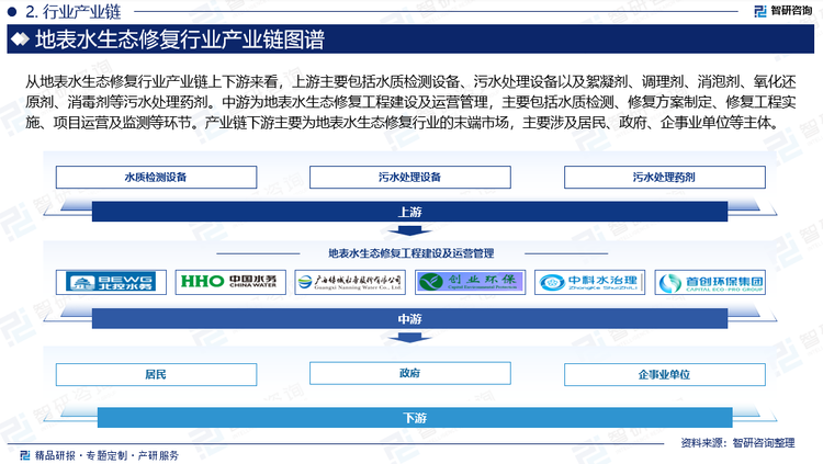 从地表水生态修复行业产业链上下游来看，上游主要包括水质检测设备、污水处理设备以及絮凝剂、调理剂、消泡剂、氧化还原剂、消毒剂等污水处理药剂。中游为地表水生态修复工程建设及运营管理，主要包括水质检测、修复方案制定、修复工程实施、项目运营及监测等环节。产业链下游主要为地表水生态修复行业的末端市场，主要涉及居民、政府、企事业单位等主体。随着环境问题越来越严重，环保事业被摆到国家发展的重要战略位置。如今，我国地表水污染形势严峻，随着国家对环境保护的充分重视，法律体系和监督体系的不断完善，我国各地政府加大地表水修复拨款，助力污水治理项目加码，推动地表水生态修复事业快速发展。