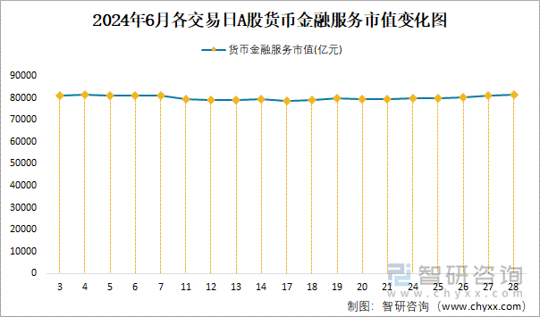 2024年6月各交易日A股货币金融服务市值变化图