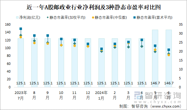 近一年A股邮政业行业净利润及3种静态市盈率对比图