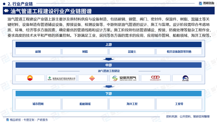 油气管道工程建设产业链上游主要涉及原材料供应与设备制造，包括碳钢、钢管、阀门、密封件、保温件、树脂、混凝土等关键材料，设备制造有管道铺设设备、焊接设备、检测设备等，中游则是油气管道的设计、施工与监理。设计阶段需综合考虑地质、环境、经济等多方面因素，确定最优的管道线路和设计方案。施工阶段则包括管道铺设、焊接、防腐处理等复杂工程作业，要求高度的技术水平和严格的质量控制。下游满足工业、居民等各方面的需求的应用，应用城市管网、船舶领域、海洋工程等。