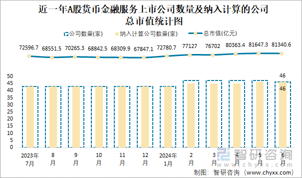 近一年A股货币金融服务上市公司数量及纳入计算的公司总市值统计图