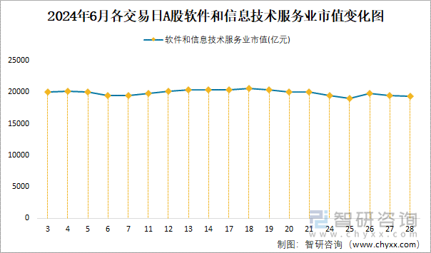 2024年6月各交易日A股软件和信息技术服务业市值变化图