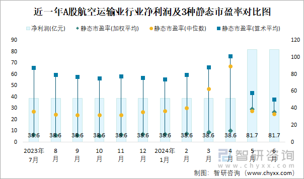 近一年A股航空运输业行业净利润及3种静态市盈率对比图