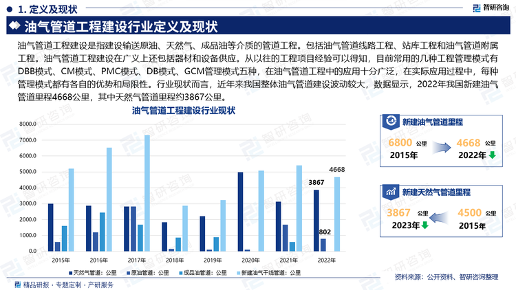 油气管道工程建设是指建设输送原油、天然气、成品油等介质的管道工程。包括油气管道线路工程、站库工程和油气管道附属工程。油气管道工程建设在广义上还包括器材和设备供应。从以往的工程项目经验可以得知，目前常用的几种工程管理模式有DBB模式、CM模式、PMC模式、DB模式、GCM管理模式五种，在油气管道工程中的应用十分广泛，在实际应用过程中，每种管理模式都有各自的优势和局限性。行业现状而言，近年来我国整体油气管道建设波动较大，数据显示，2022年我国新建油气管道里程4668公里，其中天然气管道里程约3867公里。