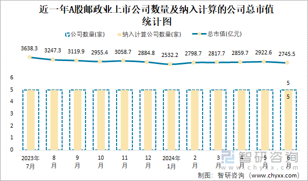 近一年A股邮政业上市公司数量及纳入计算的公司总市值统计图