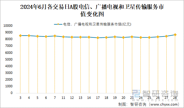 2024年6月各交易日A股电信、广播电视和卫星传输服务市值变化图