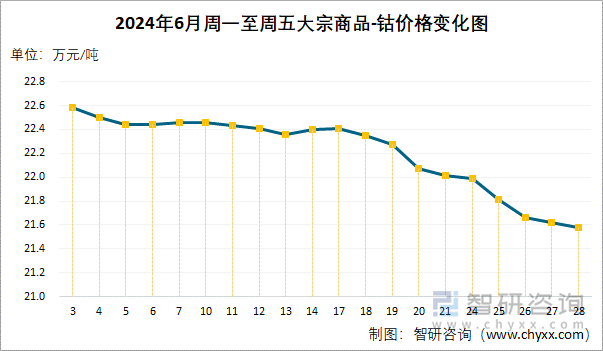 2024年6月周一至周五大宗商品-钴价格变化图