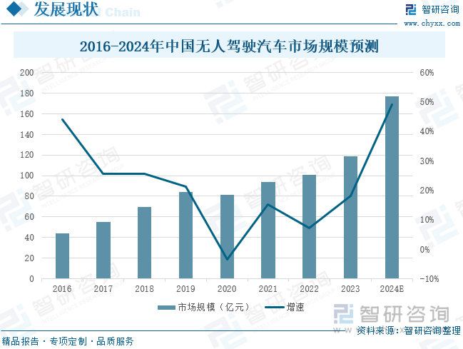 2016-2024年中国无人驾驶汽车市场规模预测