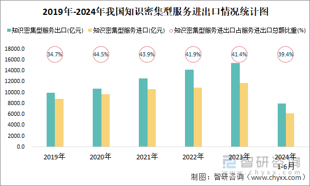 2019年-2024年我国知识密集型服务进出口情况统计图