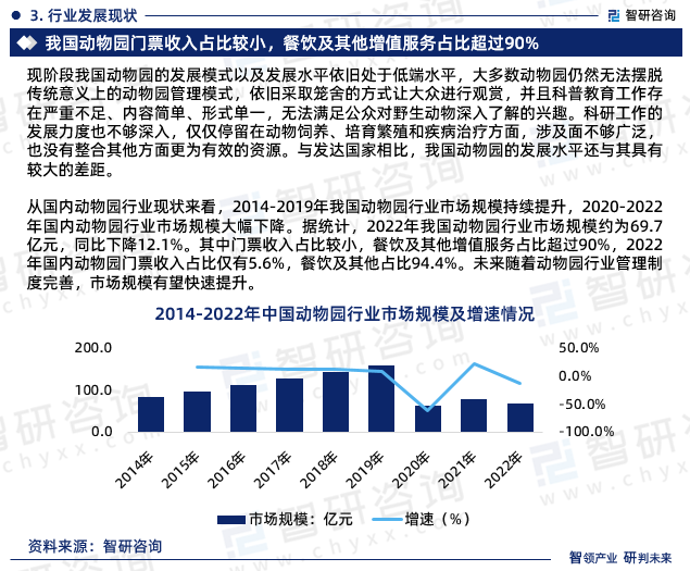 从国内动物园行业现状来看，2014-2019年我国动物园行业市场规模持续提升，2019-2023年国内动物园行业市场规模大幅下降。据统计，2022年我国动物园行业市场规模约为69.7亿元，同比下降12.1%。其中门票收入占比较小，餐饮及其他增值服务占比超过90%，2022年国内动物园门票收入占比仅有5.6%，餐饮及其他占比94.4%。未来随着动物园行业管理制度完善，市场规模有望快速提升。